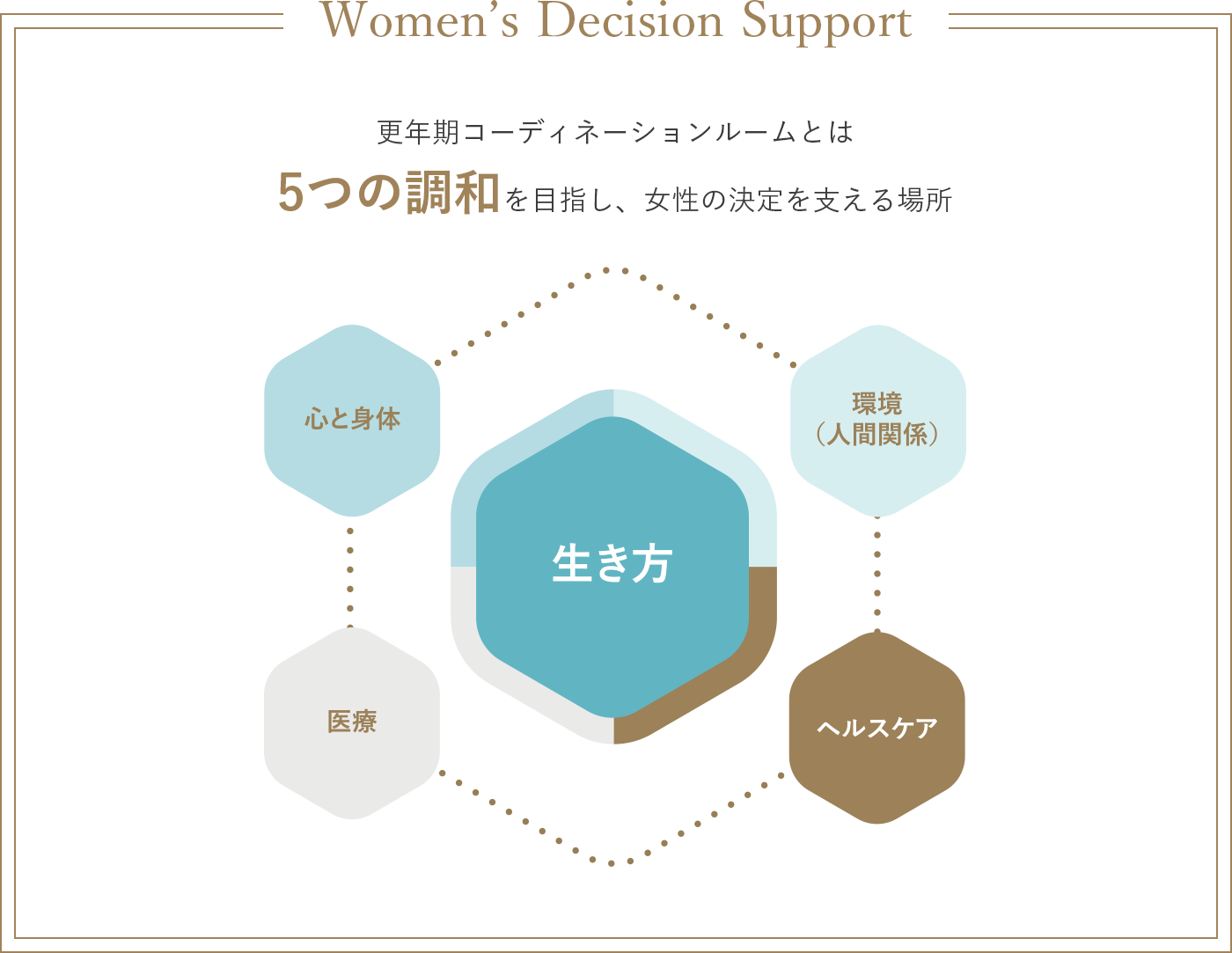 Women’s Decision Support 更年期コーディネーションルームとは 5つの調和を目指し、女性の決定を支える場所